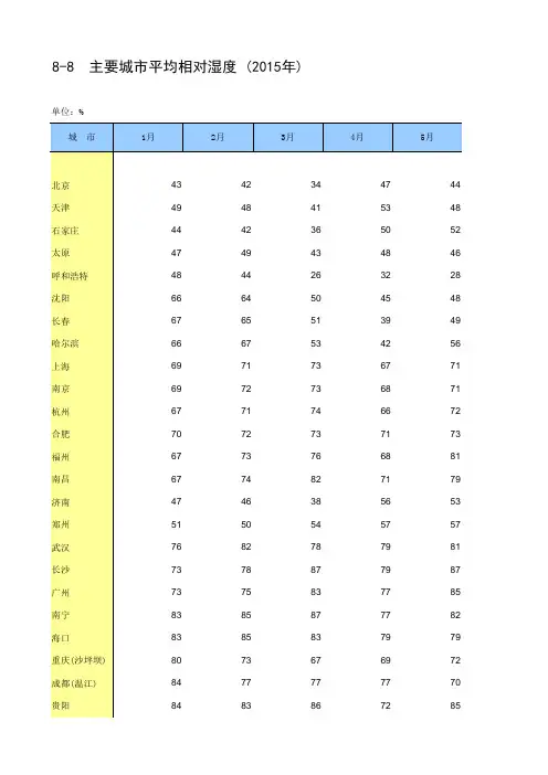 2016年统计年鉴 8-8  主要城市平均相对湿度 (2015年)
