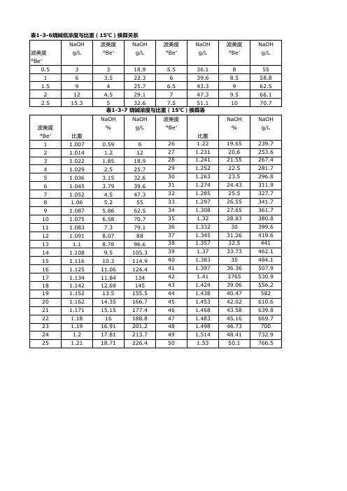 碱液浓度对照表
