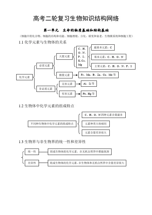 高考生物二轮复习知识结构网络(全附图)