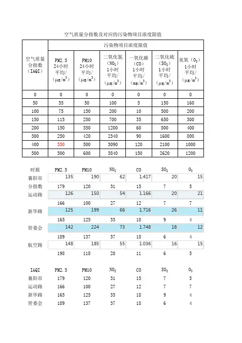 环境空气质量指数AQI计算