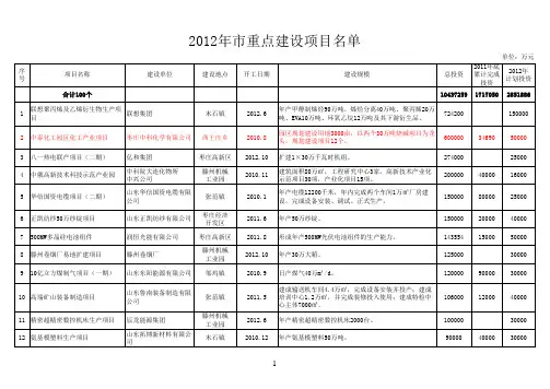 枣庄市2012年重点建设项目名单