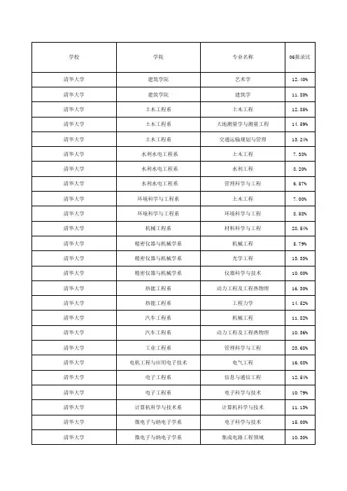 清华大学研究生各专业报录比例__黄金版