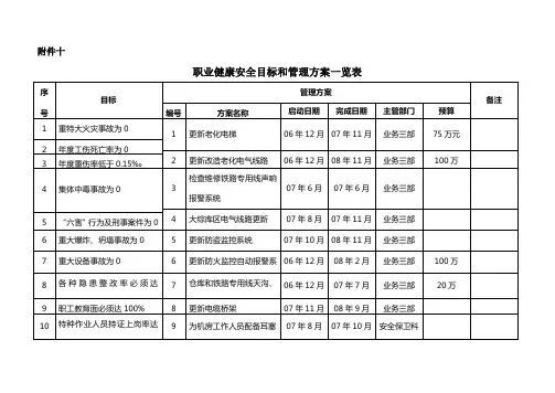 职业健康安全目标指标和管理方案一览表