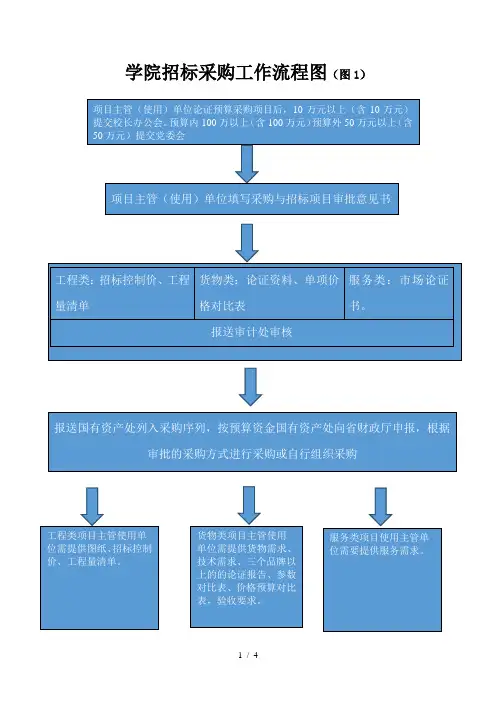 学院招标采购工作流程图(图1)