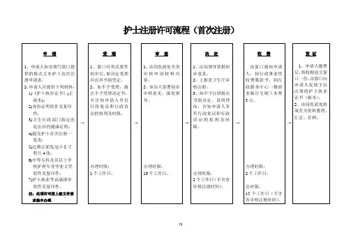 护士注册许可流程(首次注册)