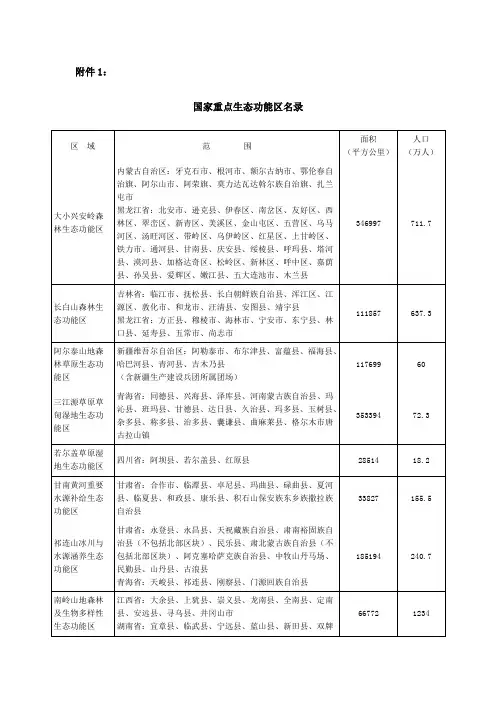 国家禁止开发区域名录