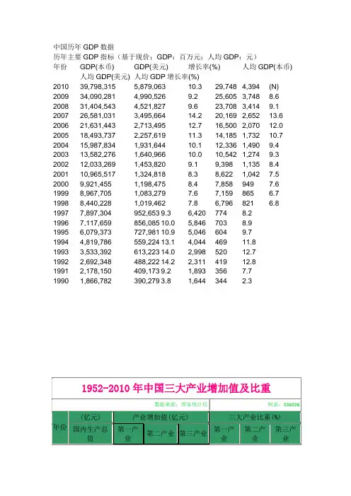 中国历年GDP数据