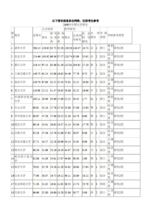2010年学校排名