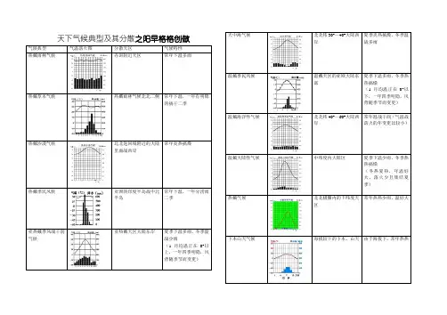 世界气候类型及其分布(归纳表)