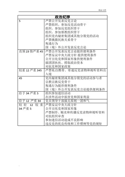 中国共产党纪律处分条例分类快速记忆版