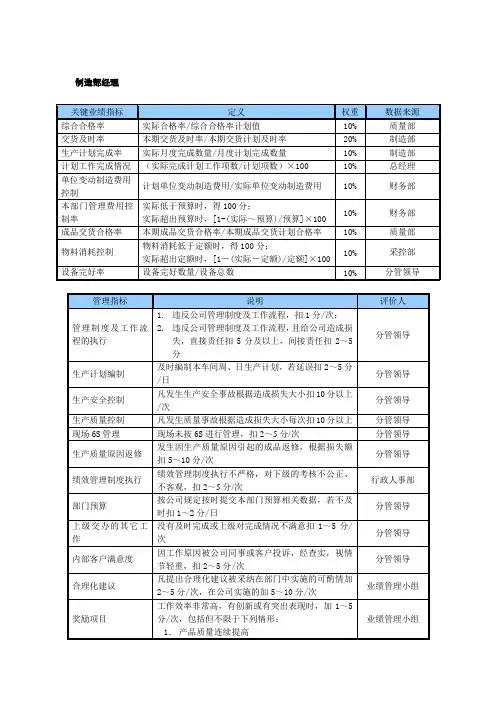 某中型制造业制造部经理岗位KPI绩效考核指标