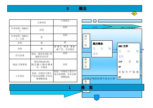 上海通用汽车GVDP整车开发流程要点