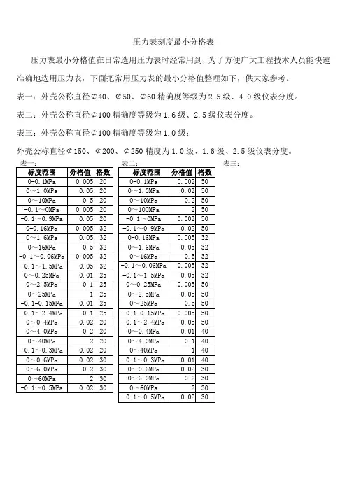 压力表刻度最小分格表