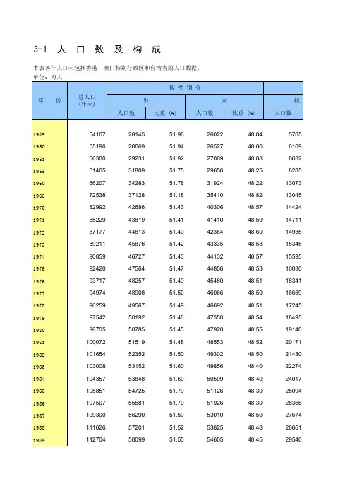中国统计年鉴-2010-城镇化率