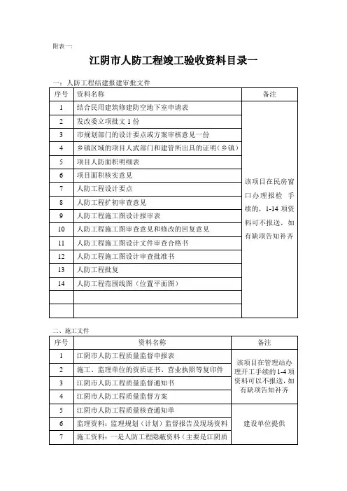 江阴市人防工程竣工验收资料目录及表格doc