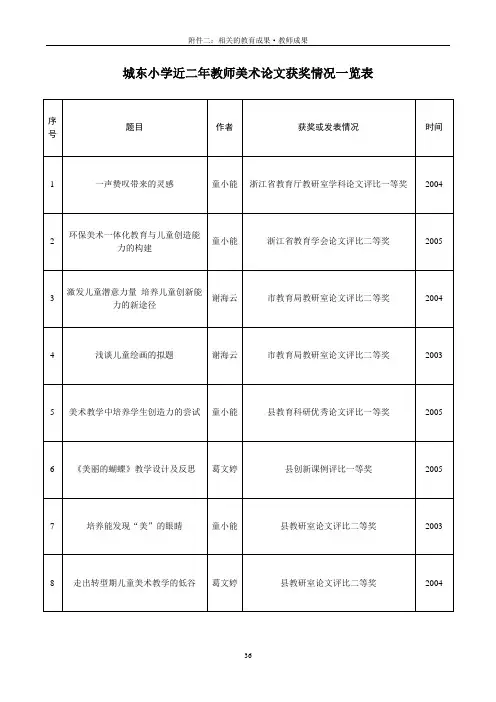 城东小学近二年教师美术论文获奖情况一览表