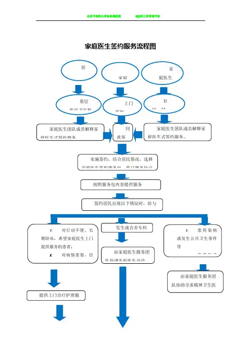 家庭医生签约服务流程图 2
