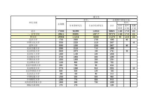 2011年中国各院校研究生招生名额