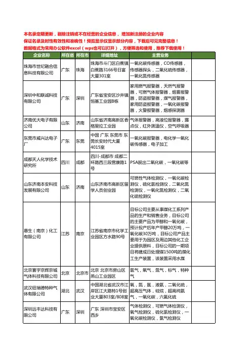 新版全国一氧化碳工商企业公司商家名录名单联系方式大全779家