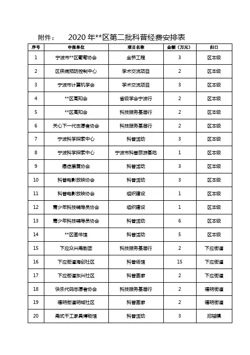 2020年鄞州区第二批科普经费安排表【模板】