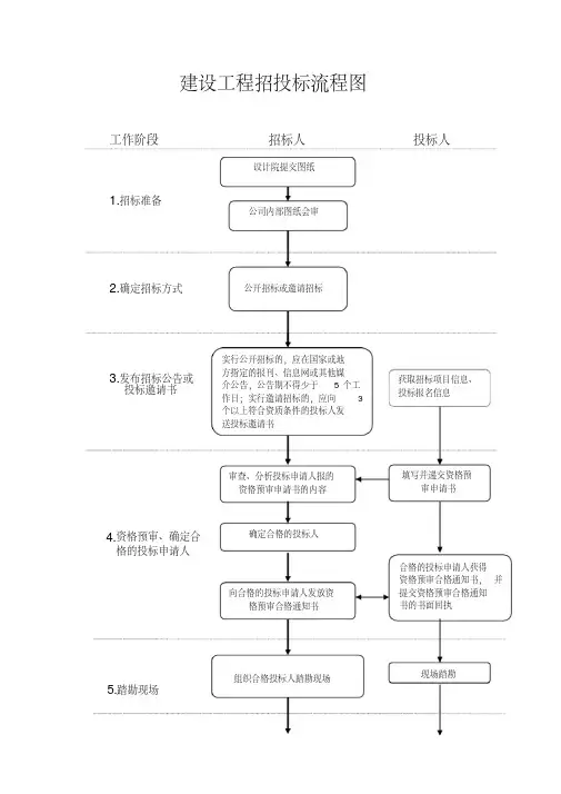建设工程招投标流程图(含时间节点)