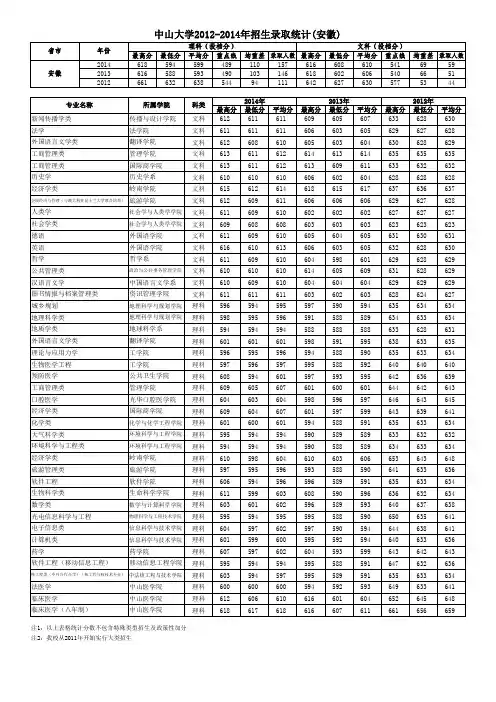 中山大学2012-2014各专业录取分数线----安徽