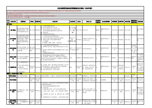 北京龙湖研发部会议管理制度及分类表