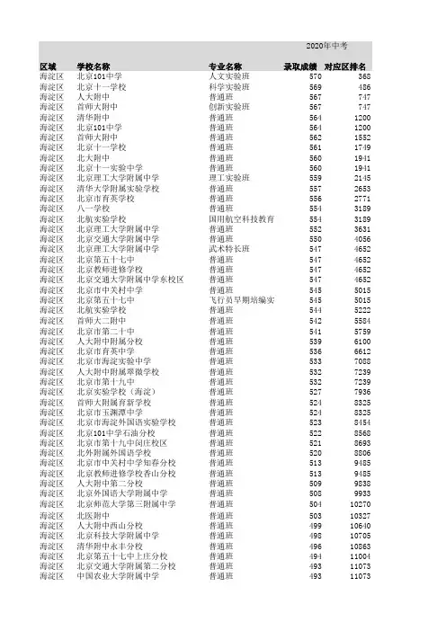 2017-2020北京各高中录取分数线及高考成绩对比
