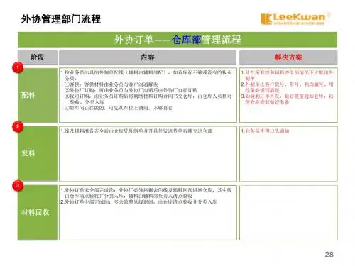 仓库部-外协订单管理流程图