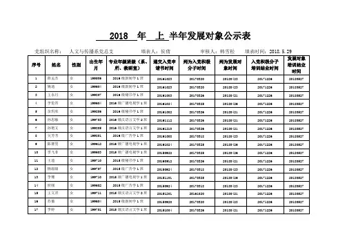 2018年上半年发展对象公示表