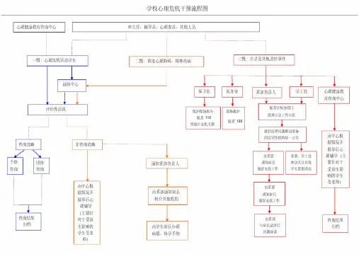 学校心理危机干预流程图