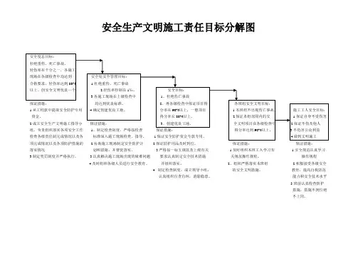 安全生产文明施工责任目标分解图
