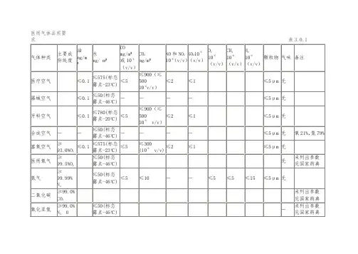 医疗空气技术规范标准