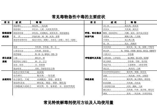 常见毒物急性中毒的主要症状