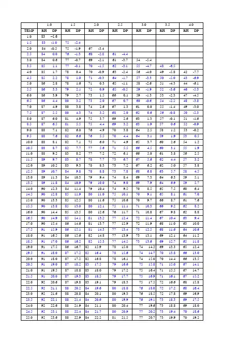 温度、湿度、露点温度对照表