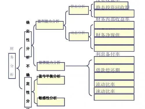 投资项目不确定分析和风险分析课程(PPT 37张)