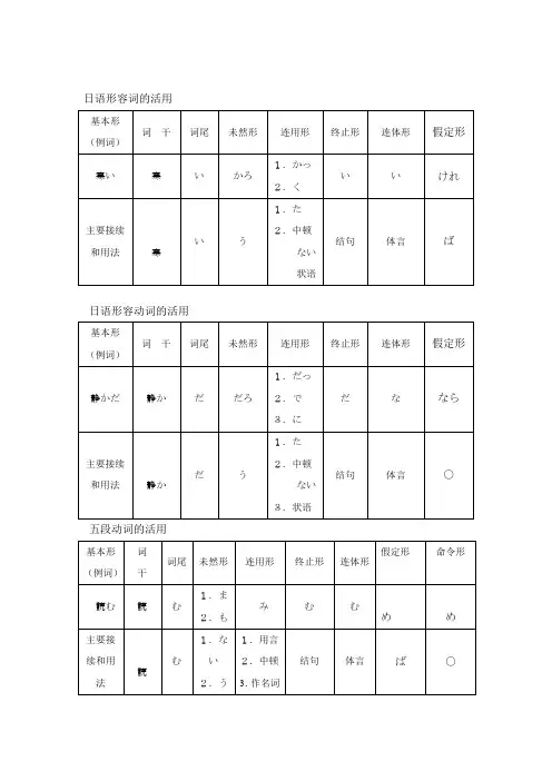 日语形容词的活用