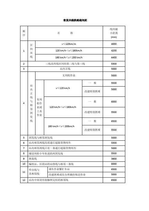 客货共线铁路线间距