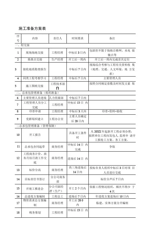 施工准备计划表