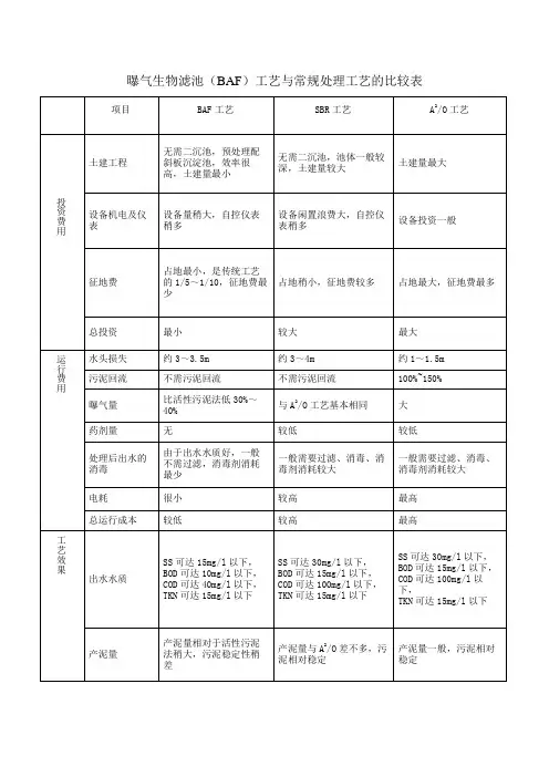 曝气生物滤池(BAF)工艺与常规处理工艺的比较表