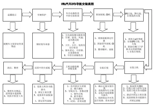 DVD安装流程