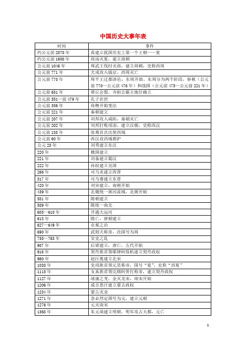 2018版高三历史一轮复习历史大事年表