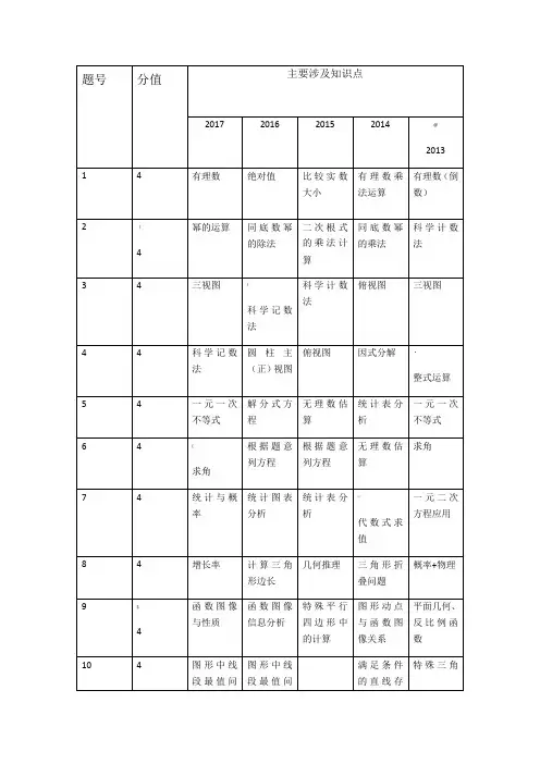 安徽近五年中考数学试卷分析 2