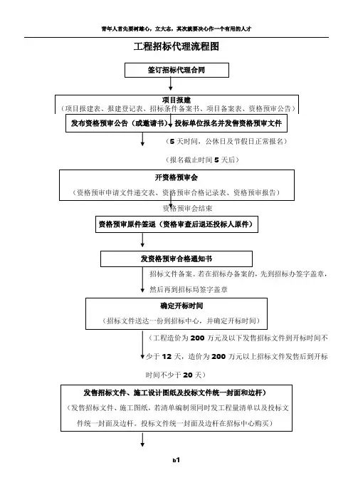 工程招标代理流程图