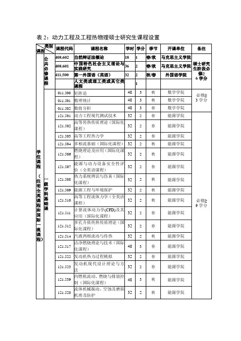 动力工程及工程热物理硕士研究生课程设置