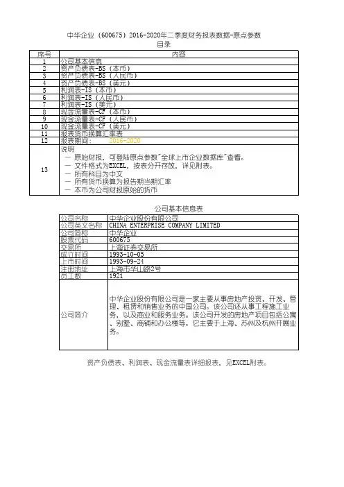 中华企业(600675)2016-2020年二季度财务报表数据-原点参数