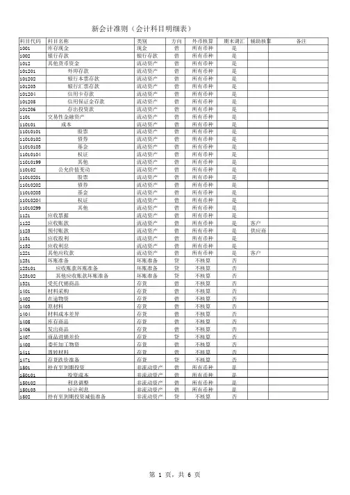 2017会计准则最新会计科目代码表