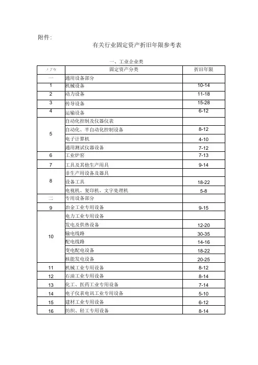 (最权威)各行业固定资产折旧年限表
