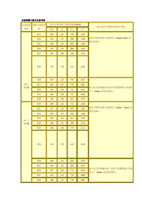 水泥混凝土配合比参考表【范本模板】