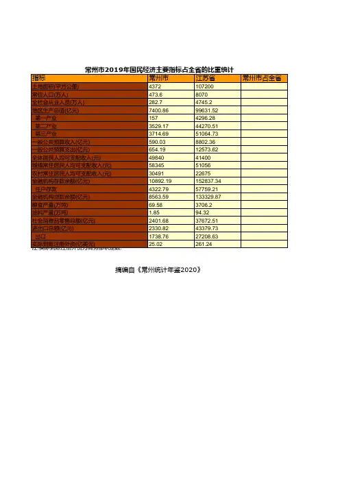 常州市统计年鉴2020：2019年国民经济主要指标占全省的比重统计